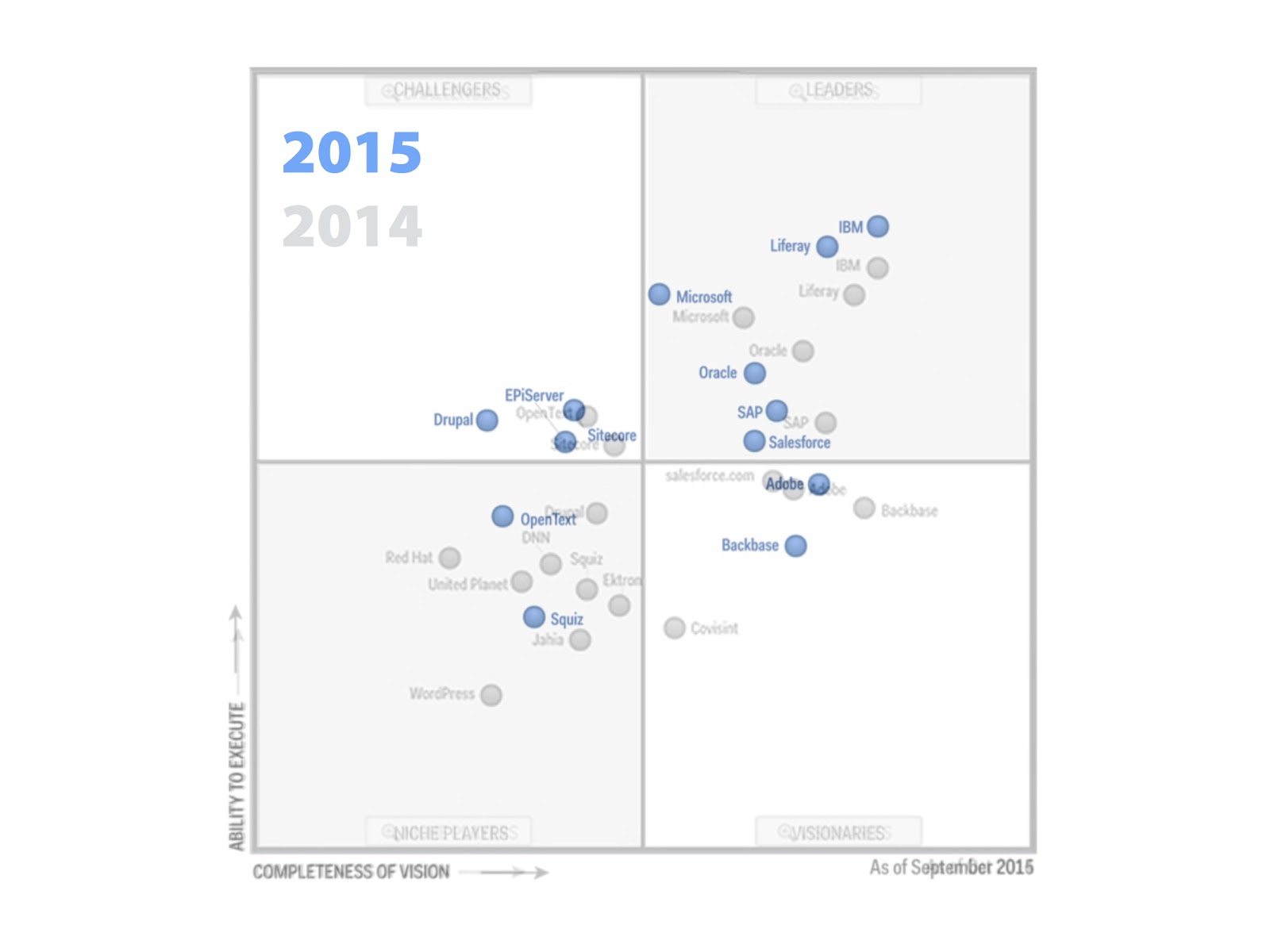 Quadrante Magico di Gartner per portali orizzontali