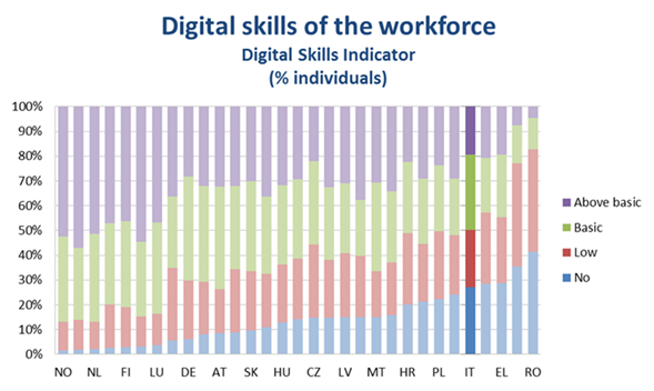 Competenze Digital