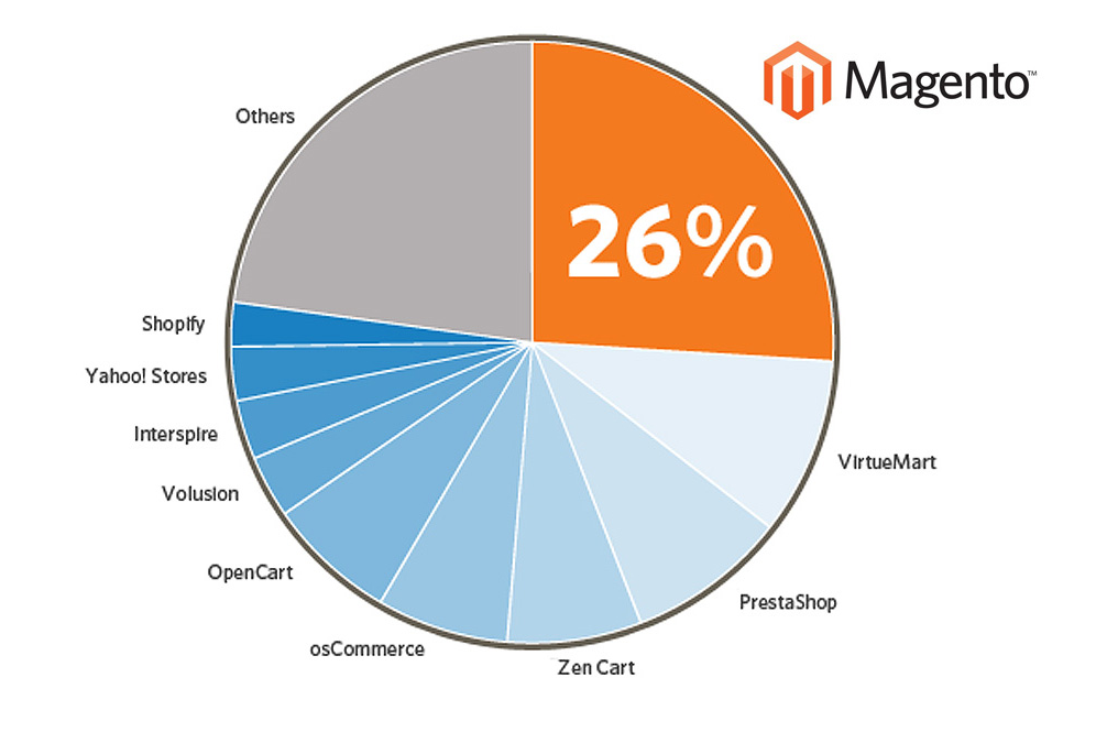 Chart_magento