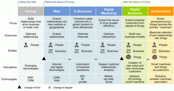 Digital Business Development Path di Gartner 