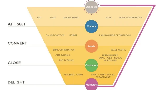 Convertion Funnel 