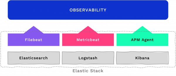 Strumenti di Elastic Stack