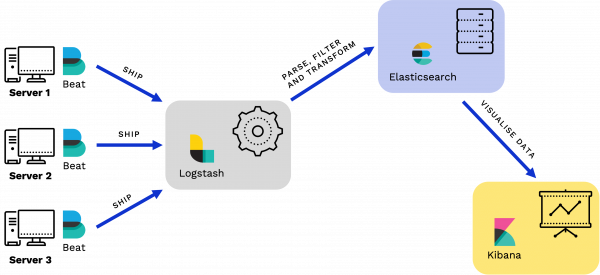 Struttura di Elastic Stack