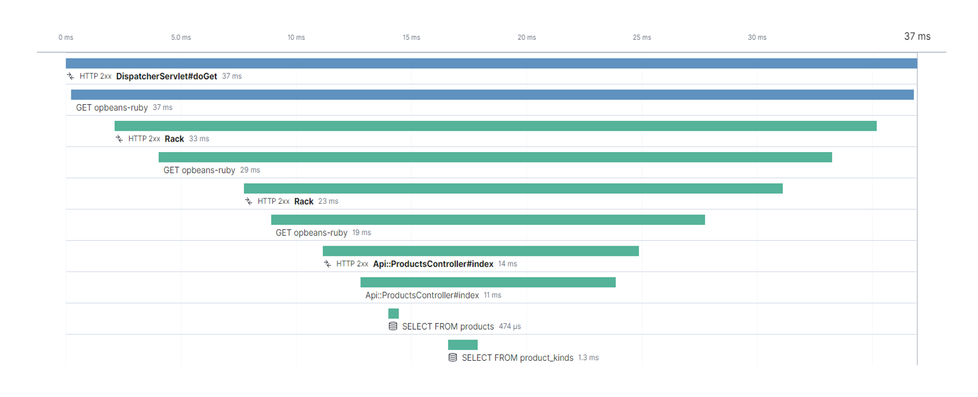 Elastic Stack, soluzione di tracing