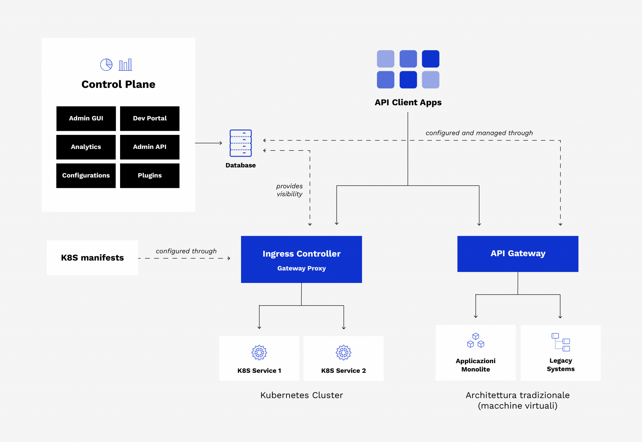Gateway API e Ingress Controller: gestisci la tua infrastruttura ibrida