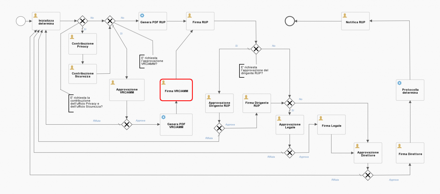 Activiti Cloud: un alleato per il Business Process Management