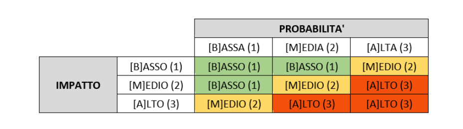 Tabella calcolo livello di rischio