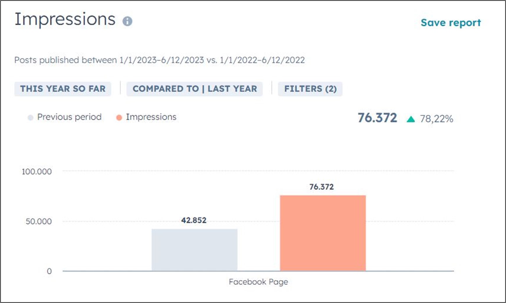 Report HubSpot impressoni Facebook - Attività social media marketing - Digital strategy