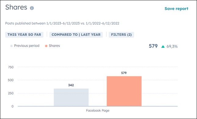 Report HubSpot condivisioni Facebook - Attività social media marketing - Digital strategy