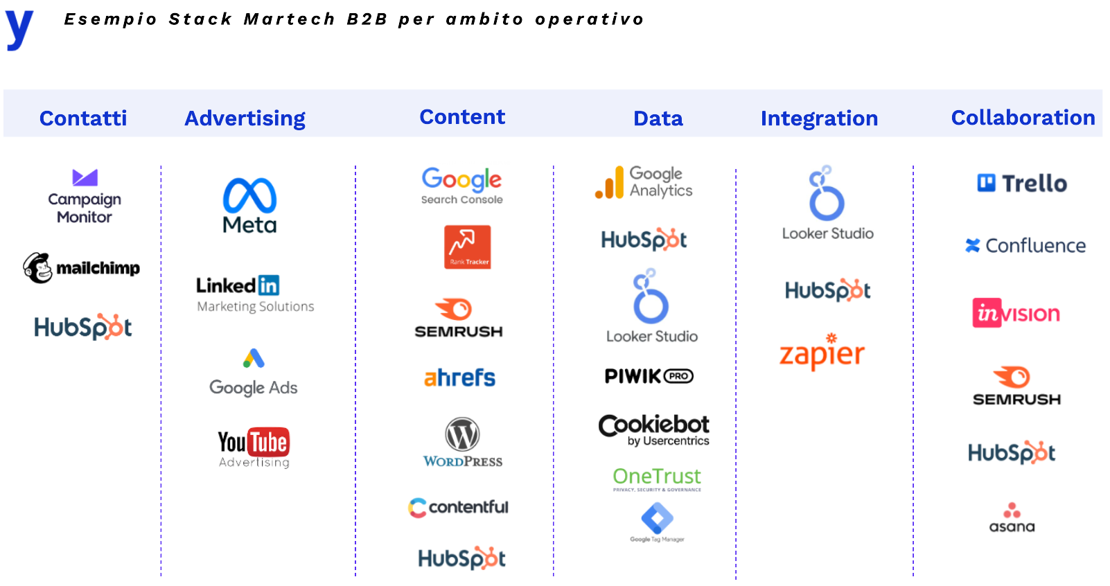 Tecnologie MarTech